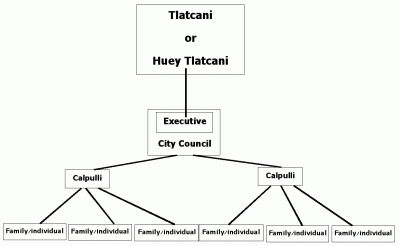 Ancient Aztec government structure
